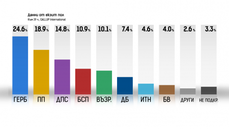 EXIT POLL: Първите резултати от вота показват, че ГЕРБ - СДС печели изборите