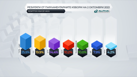 Първи прогнозни резултати на „Алфа Рисърч