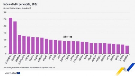 България с най-нисък БВП на глава от населението в ЕС според стандарти на покупателната способност