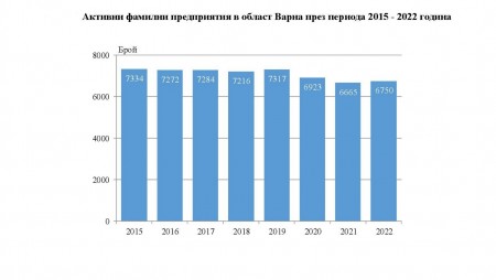 6 750 от предприятията във Варненско са семейни