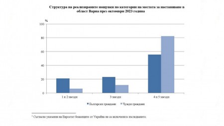 Кой къде е нощувал във Варненско през октомври