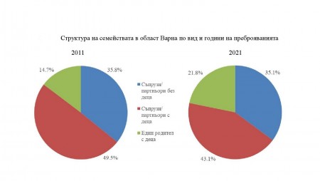Как изглежда сега едно средностатистическо семейство в Област Варна