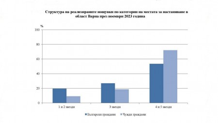 Кой къде е нощувал във Варненско през ноември