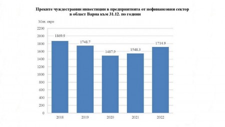Област Варна е на пето място в страната по преки чуждестранни инвестиции