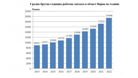 Област Варна е на трето място по брой наети лица по трудово и служебно правоотношение