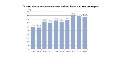 Кой как е използвал технологиите във Варненско през 2023 година