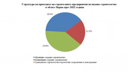 Какви са били приходите на строителните предприятия през 2022 година