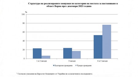 Кой къде е нощувал във Варненско през месец декември