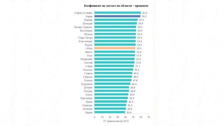 Варна е на 2 място в страната по коефициент на заетост