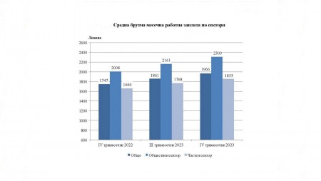 Област Варна е на второ място в страната по размер на средната месечна работна заплата
