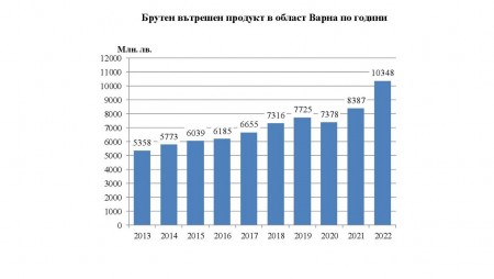 Какъв е бил брутният вътрешен продукт за Област Варна през 2022 година