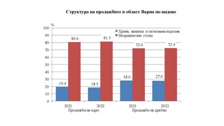 Как са вървели продажбите на едро и дребно във Варненско през 2022 година