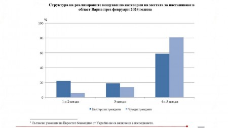 Хотелите във Варненско заработили 5 млн. лв. през февруари