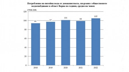 Какво е било състоянието на околната среда във Варненско през 2022 година