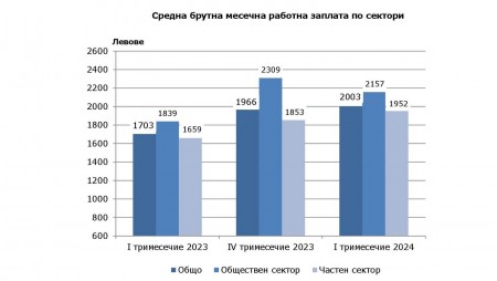 Област Варна е на второ място в страната по размер на средната месечна работна заплата