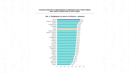 Област Варна е №1 в страната по заетост
