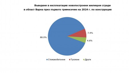 Област Варна е на трето място в страната по въведени в експлоатация жилищни сгради