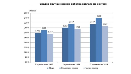 Средната заплата във Варненско с 1000 лева по-малка от тази в Софийско