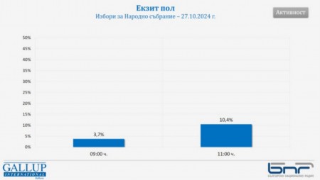 Към 11:00 часа: 8,9% избирателна активност в област Варна
