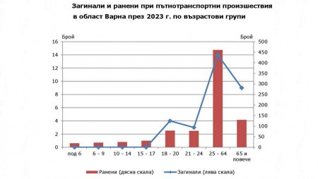Най-много катастрофи във Варненско стават в сряда