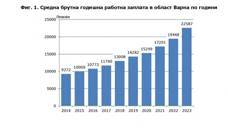 Варненска област е на второ място по размер на средна работна заплата