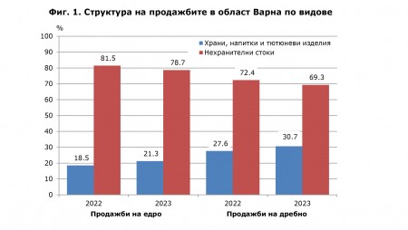 През 2023 г. в област Варна са работили близо 12 000 търговски обекта за продажби на дребно