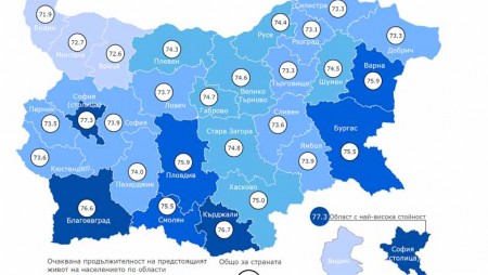 Близо 76 години ще бъде средната продължителност на живота в областта