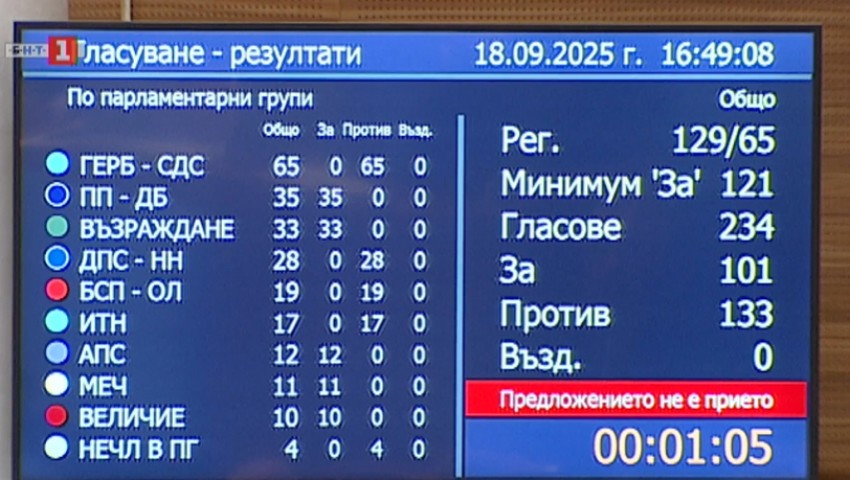 И петият вот на недоверие към кабинета „Желязков“ беше неуспешен