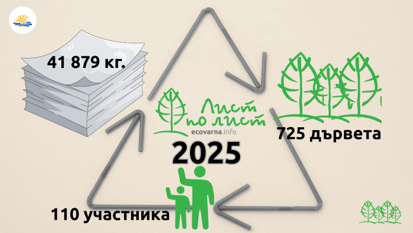 Мисия „Лист по лист“ спаси 725 дървета през 2025 г.