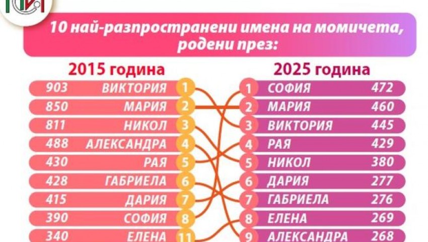 Българите с ново любимо име за новородените момичета за 2025 г.