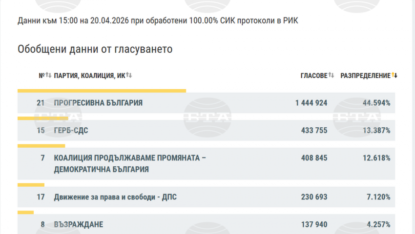При 100% обработени протоколи „Прогресивна България“ е с 44,6% подкрепа, втори са ГЕРБ-СДС с 13,4%, съобщиха от ЦИК