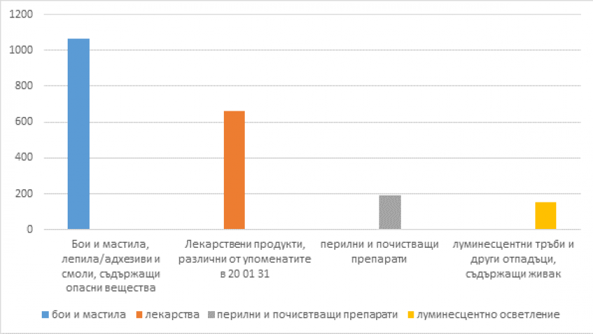 Над 2 тона опасни отпадъци от домакинствата са събрани по време на пролетната кампания на Община Варна