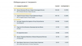 При 95,29% обработени протоколи кандидатпрезидентските двойки Йотова-Вълчев и Гюров-Кандев отиват на балотаж, разликата им е 2,6%