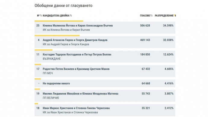 При 95,29% обработени протоколи кандидатпрезидентските двойки Йотова-Вълчев и Гюров-Кандев отиват на балотаж, разликата им е 2,6%