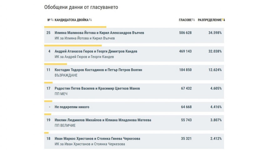 При 95,29% обработени протоколи кандидатпрезидентските двойки Йотова-Вълчев и Гюров-Кандев отиват на балотаж, разликата им е 2,6%