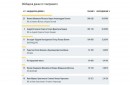 При 95,29% обработени протоколи кандидатпрезидентските двойки Йотова-Вълчев и Гюров-Кандев отиват на балотаж, разликата им е 2,6%